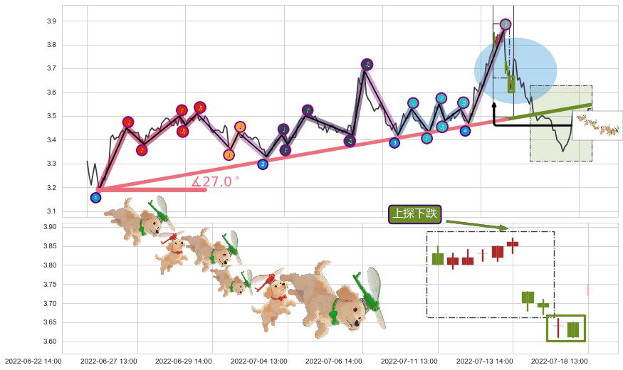 上探下跌+绵绵阴跌|下跌不止+升势受阻+双飞乌鸦(树上二鸦) ➕ 趋势线